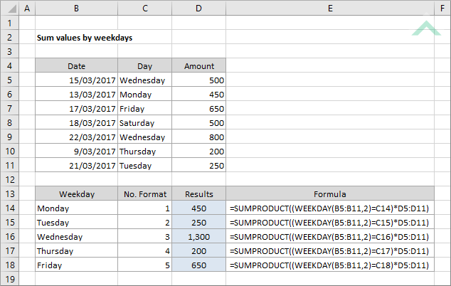 Sum values by weekdays