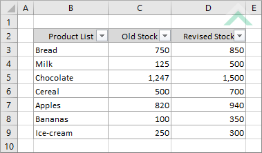 Original amounts without adjustments