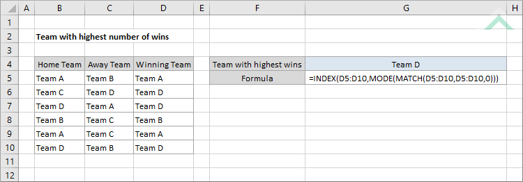 Team with highest number of wins