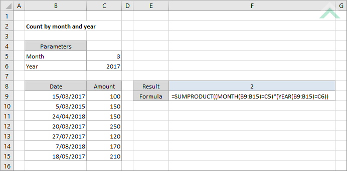 Count by month and year