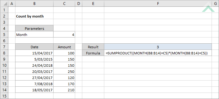 Count by month