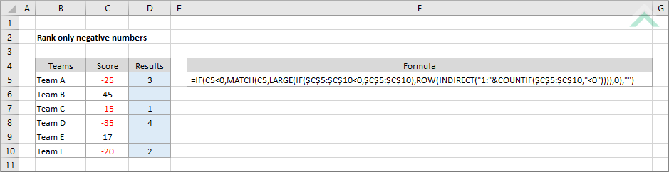 Rank only negative numbers