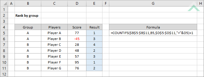 Rank by group