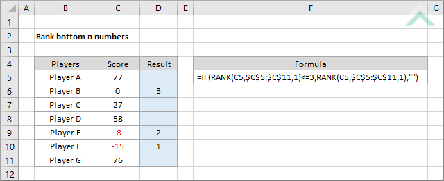 Rank bottom n numbers