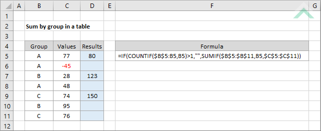 Sum by group in a table