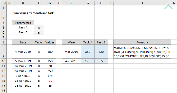 Sum values by month and task