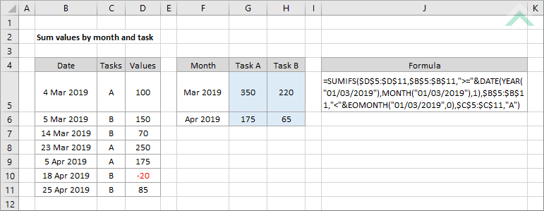 Sum values by month and task