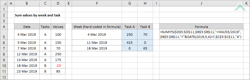 Sum values by week and task