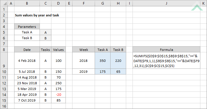 Sum values by year and task