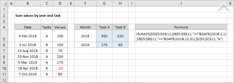 Sum values by year and task
