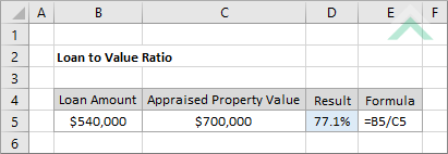 Loan to Value Ratio